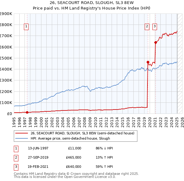 26, SEACOURT ROAD, SLOUGH, SL3 8EW: Price paid vs HM Land Registry's House Price Index