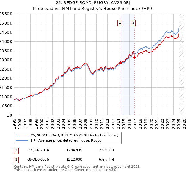 26, SEDGE ROAD, RUGBY, CV23 0FJ: Price paid vs HM Land Registry's House Price Index