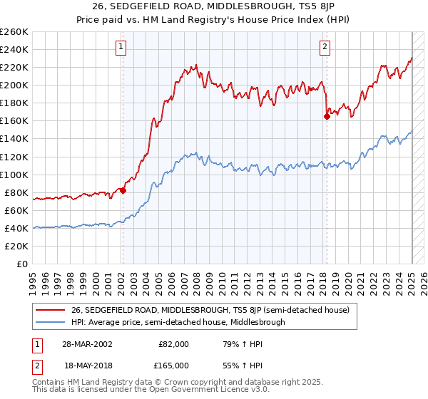 26, SEDGEFIELD ROAD, MIDDLESBROUGH, TS5 8JP: Price paid vs HM Land Registry's House Price Index