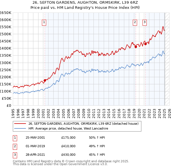 26, SEFTON GARDENS, AUGHTON, ORMSKIRK, L39 6RZ: Price paid vs HM Land Registry's House Price Index