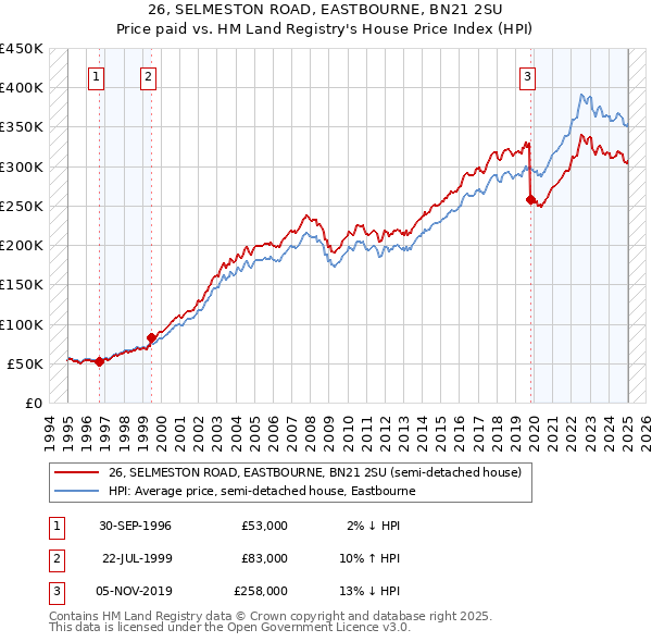 26, SELMESTON ROAD, EASTBOURNE, BN21 2SU: Price paid vs HM Land Registry's House Price Index