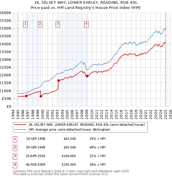 26, SELSEY WAY, LOWER EARLEY, READING, RG6 4DL: Price paid vs HM Land Registry's House Price Index