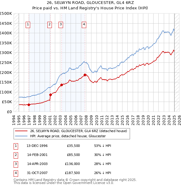 26, SELWYN ROAD, GLOUCESTER, GL4 6RZ: Price paid vs HM Land Registry's House Price Index