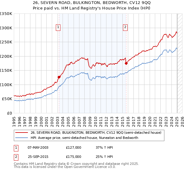 26, SEVERN ROAD, BULKINGTON, BEDWORTH, CV12 9QQ: Price paid vs HM Land Registry's House Price Index