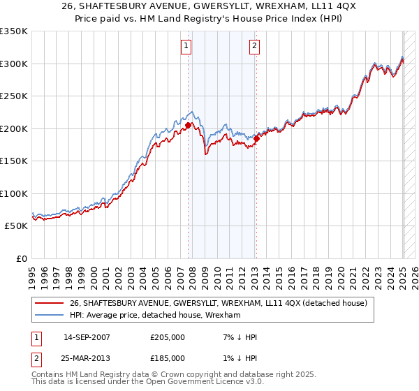 26, SHAFTESBURY AVENUE, GWERSYLLT, WREXHAM, LL11 4QX: Price paid vs HM Land Registry's House Price Index