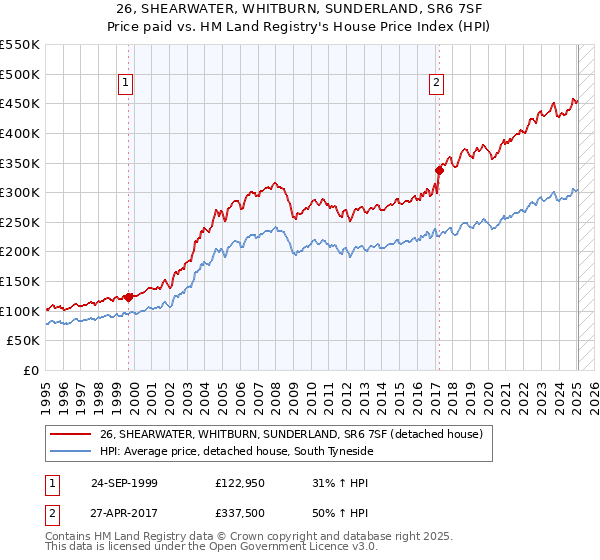 26, SHEARWATER, WHITBURN, SUNDERLAND, SR6 7SF: Price paid vs HM Land Registry's House Price Index
