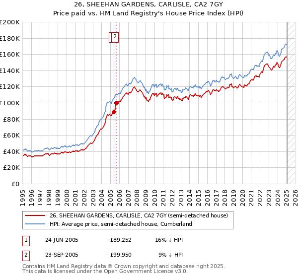 26, SHEEHAN GARDENS, CARLISLE, CA2 7GY: Price paid vs HM Land Registry's House Price Index