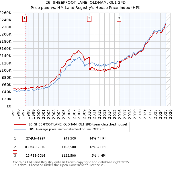 26, SHEEPFOOT LANE, OLDHAM, OL1 2PD: Price paid vs HM Land Registry's House Price Index