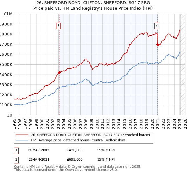 26, SHEFFORD ROAD, CLIFTON, SHEFFORD, SG17 5RG: Price paid vs HM Land Registry's House Price Index