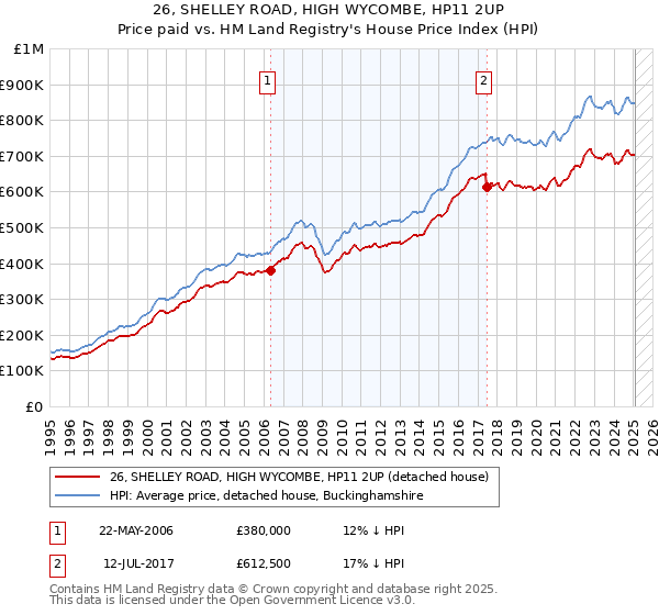 26, SHELLEY ROAD, HIGH WYCOMBE, HP11 2UP: Price paid vs HM Land Registry's House Price Index