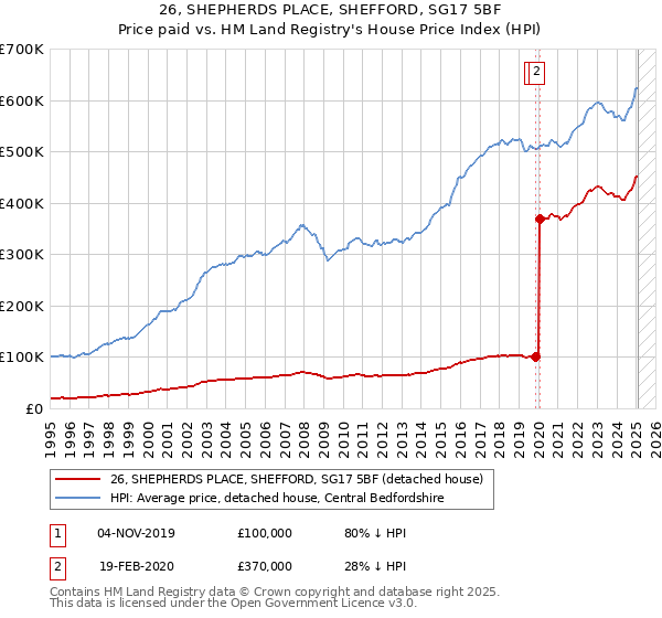 26, SHEPHERDS PLACE, SHEFFORD, SG17 5BF: Price paid vs HM Land Registry's House Price Index