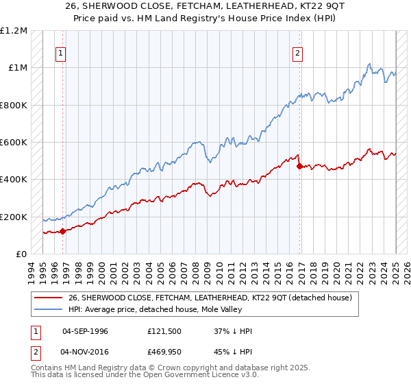 26, SHERWOOD CLOSE, FETCHAM, LEATHERHEAD, KT22 9QT: Price paid vs HM Land Registry's House Price Index