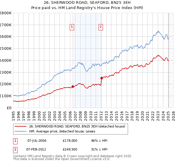 26, SHERWOOD ROAD, SEAFORD, BN25 3EH: Price paid vs HM Land Registry's House Price Index