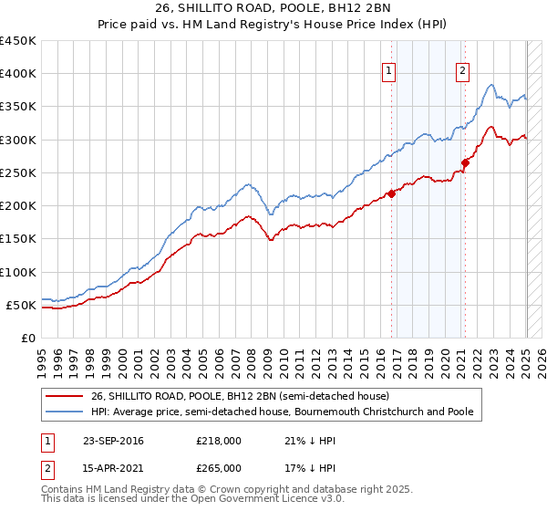 26, SHILLITO ROAD, POOLE, BH12 2BN: Price paid vs HM Land Registry's House Price Index
