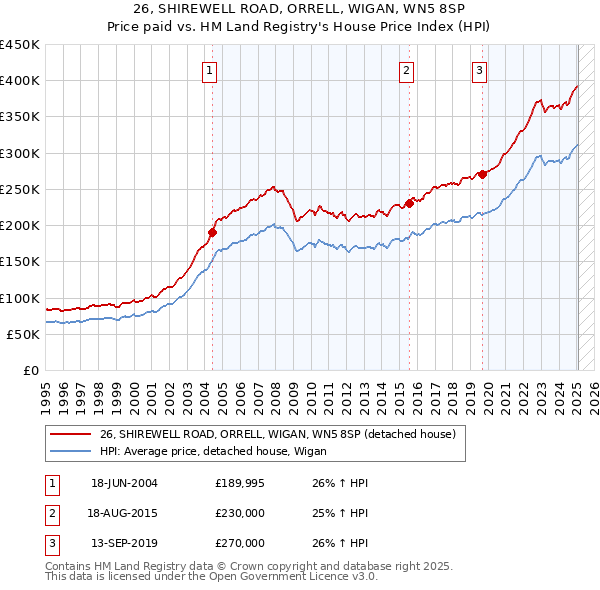 26, SHIREWELL ROAD, ORRELL, WIGAN, WN5 8SP: Price paid vs HM Land Registry's House Price Index