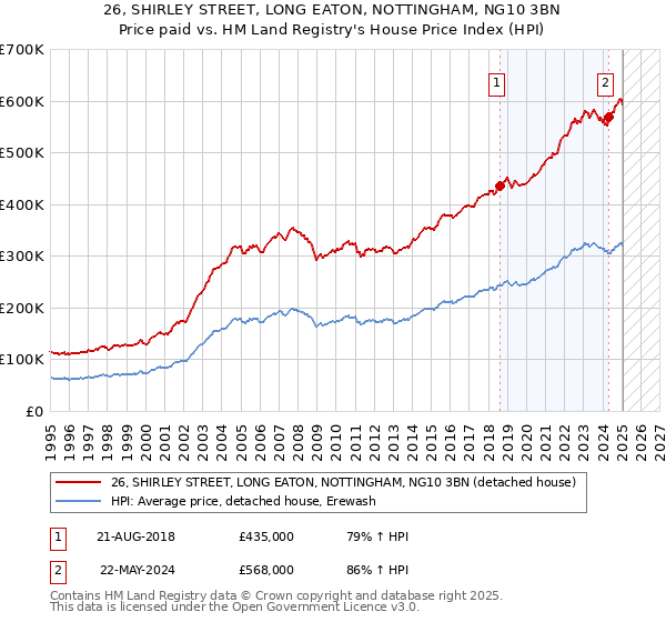26, SHIRLEY STREET, LONG EATON, NOTTINGHAM, NG10 3BN: Price paid vs HM Land Registry's House Price Index