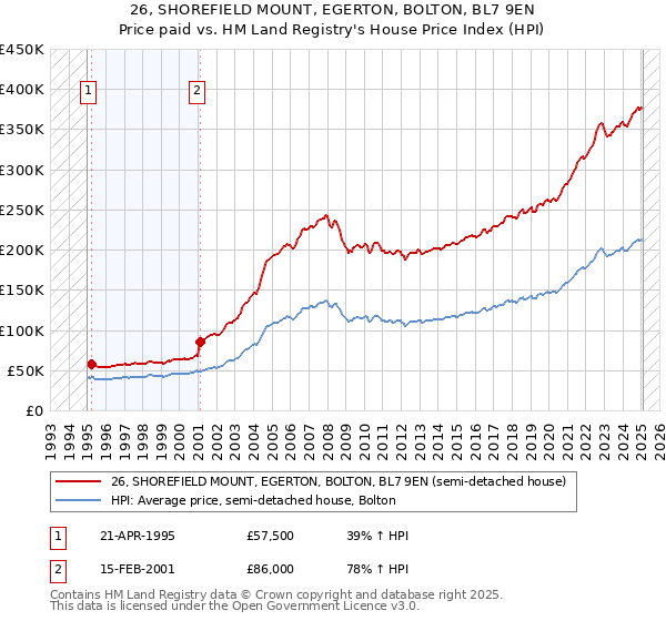 26, SHOREFIELD MOUNT, EGERTON, BOLTON, BL7 9EN: Price paid vs HM Land Registry's House Price Index