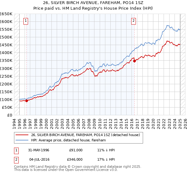 26, SILVER BIRCH AVENUE, FAREHAM, PO14 1SZ: Price paid vs HM Land Registry's House Price Index