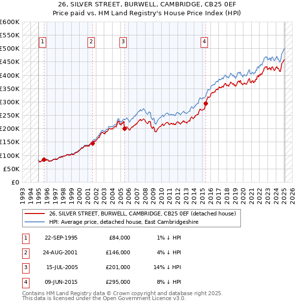 26, SILVER STREET, BURWELL, CAMBRIDGE, CB25 0EF: Price paid vs HM Land Registry's House Price Index