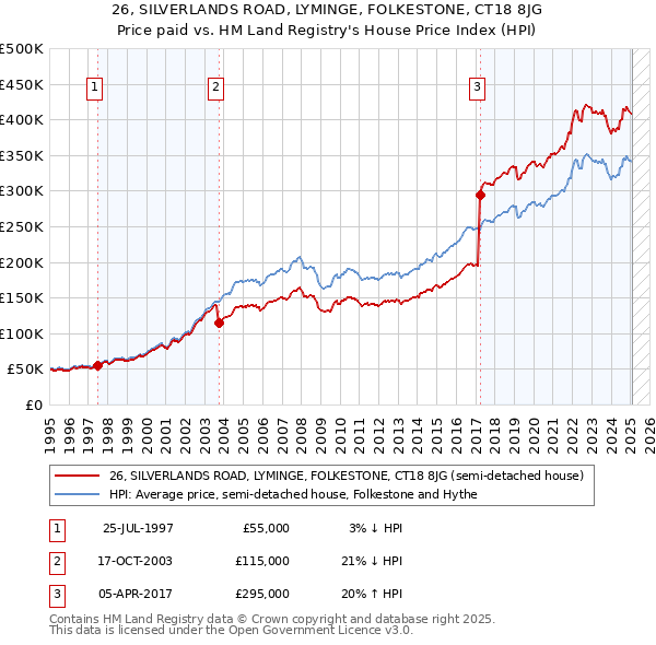 26, SILVERLANDS ROAD, LYMINGE, FOLKESTONE, CT18 8JG: Price paid vs HM Land Registry's House Price Index