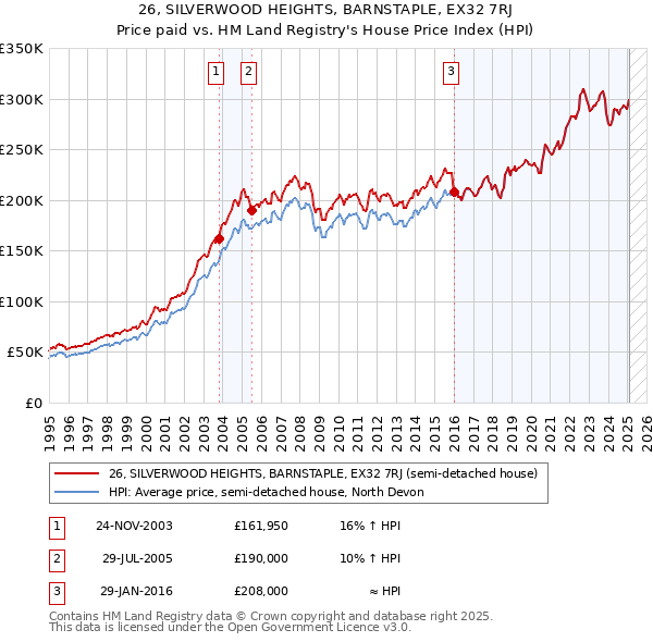 26, SILVERWOOD HEIGHTS, BARNSTAPLE, EX32 7RJ: Price paid vs HM Land Registry's House Price Index