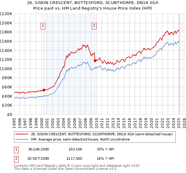 26, SISKIN CRESCENT, BOTTESFORD, SCUNTHORPE, DN16 3GA: Price paid vs HM Land Registry's House Price Index