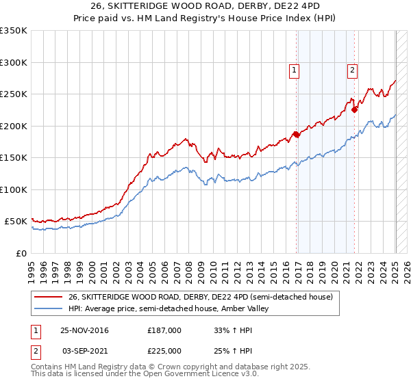 26, SKITTERIDGE WOOD ROAD, DERBY, DE22 4PD: Price paid vs HM Land Registry's House Price Index