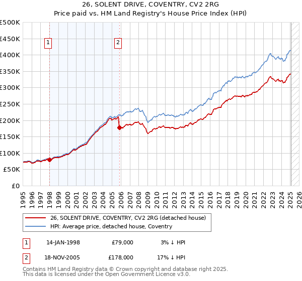 26, SOLENT DRIVE, COVENTRY, CV2 2RG: Price paid vs HM Land Registry's House Price Index