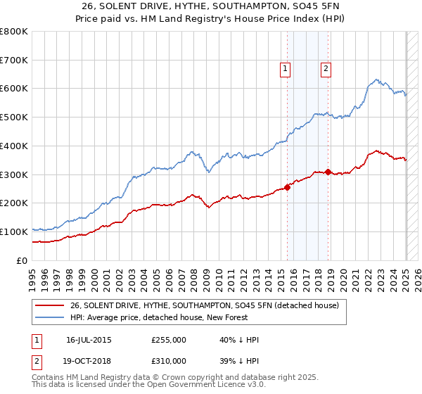 26, SOLENT DRIVE, HYTHE, SOUTHAMPTON, SO45 5FN: Price paid vs HM Land Registry's House Price Index