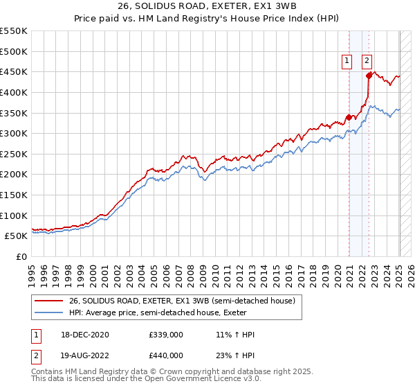 26, SOLIDUS ROAD, EXETER, EX1 3WB: Price paid vs HM Land Registry's House Price Index