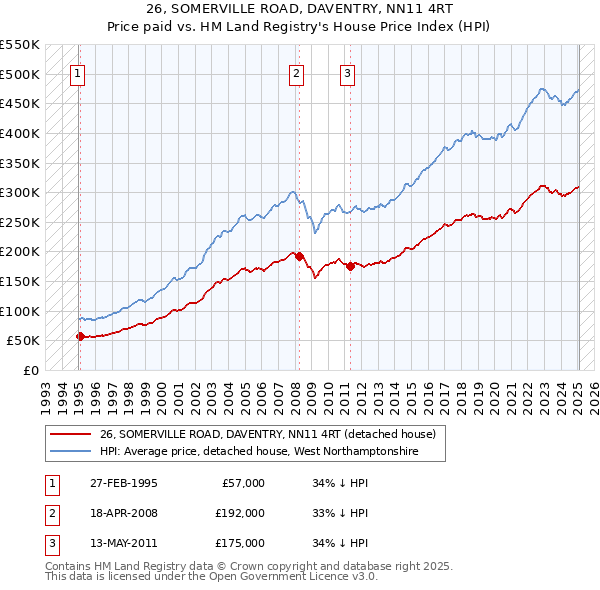 26, SOMERVILLE ROAD, DAVENTRY, NN11 4RT: Price paid vs HM Land Registry's House Price Index
