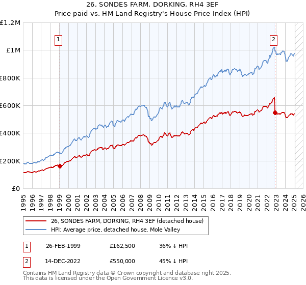 26, SONDES FARM, DORKING, RH4 3EF: Price paid vs HM Land Registry's House Price Index