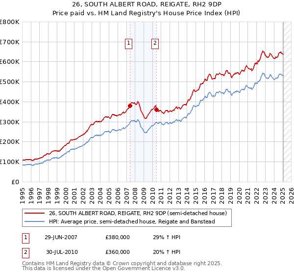 26, SOUTH ALBERT ROAD, REIGATE, RH2 9DP: Price paid vs HM Land Registry's House Price Index