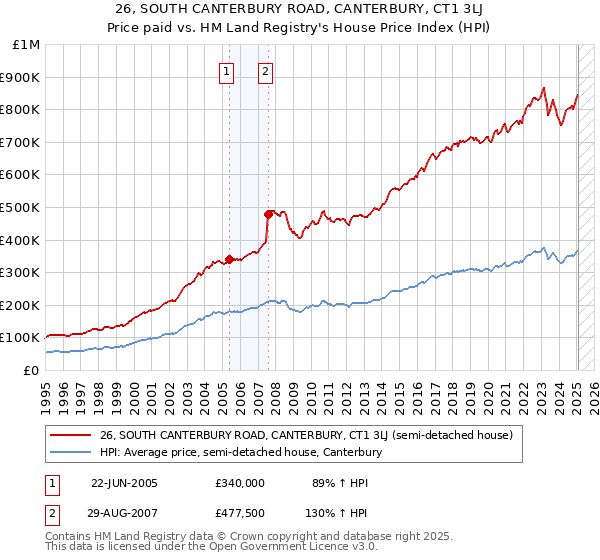 26, SOUTH CANTERBURY ROAD, CANTERBURY, CT1 3LJ: Price paid vs HM Land Registry's House Price Index