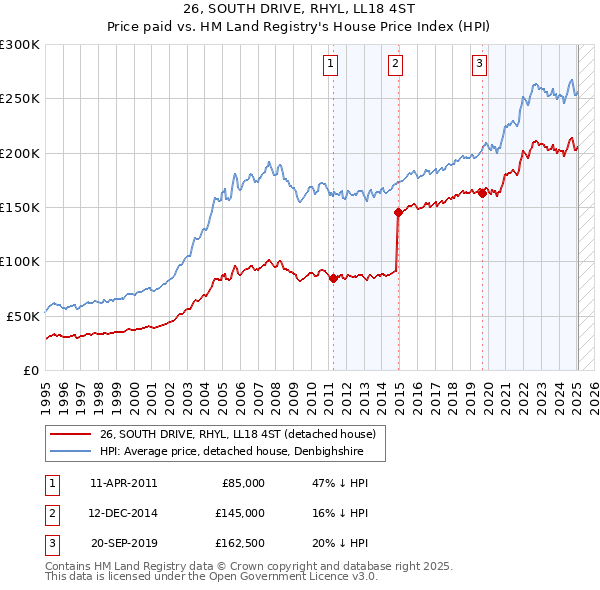 26, SOUTH DRIVE, RHYL, LL18 4ST: Price paid vs HM Land Registry's House Price Index