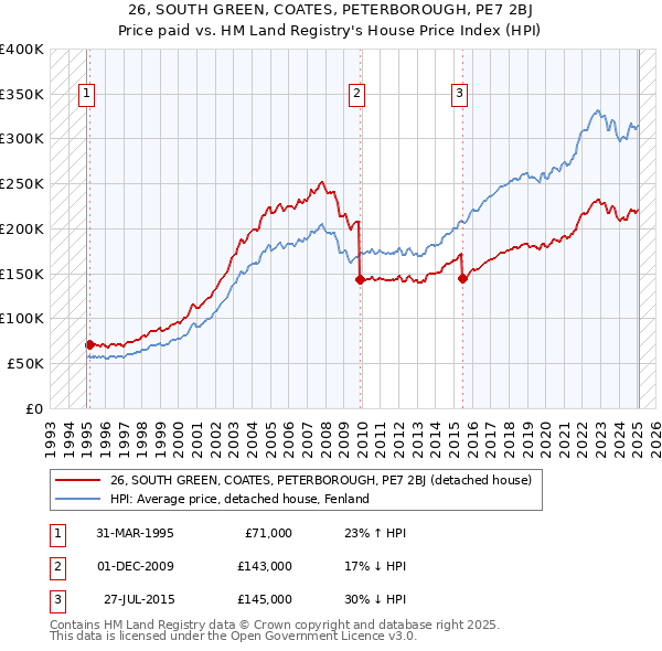 26, SOUTH GREEN, COATES, PETERBOROUGH, PE7 2BJ: Price paid vs HM Land Registry's House Price Index