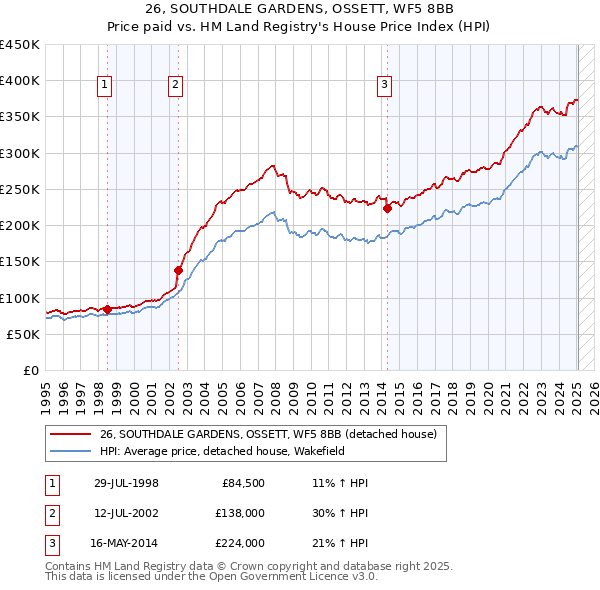 26, SOUTHDALE GARDENS, OSSETT, WF5 8BB: Price paid vs HM Land Registry's House Price Index