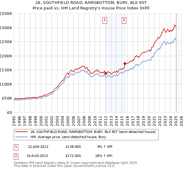 26, SOUTHFIELD ROAD, RAMSBOTTOM, BURY, BL0 9ST: Price paid vs HM Land Registry's House Price Index