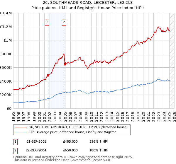 26, SOUTHMEADS ROAD, LEICESTER, LE2 2LS: Price paid vs HM Land Registry's House Price Index