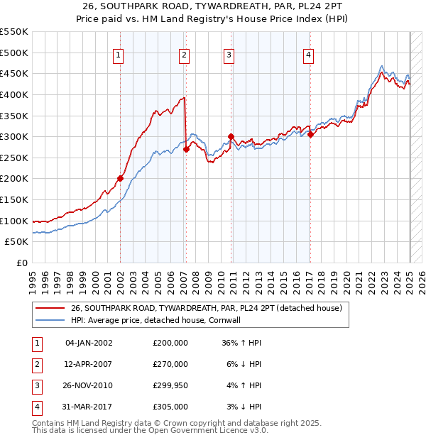 26, SOUTHPARK ROAD, TYWARDREATH, PAR, PL24 2PT: Price paid vs HM Land Registry's House Price Index