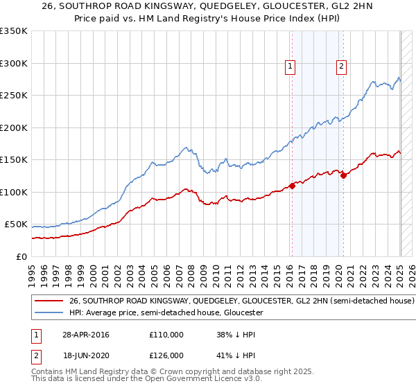 26, SOUTHROP ROAD KINGSWAY, QUEDGELEY, GLOUCESTER, GL2 2HN: Price paid vs HM Land Registry's House Price Index