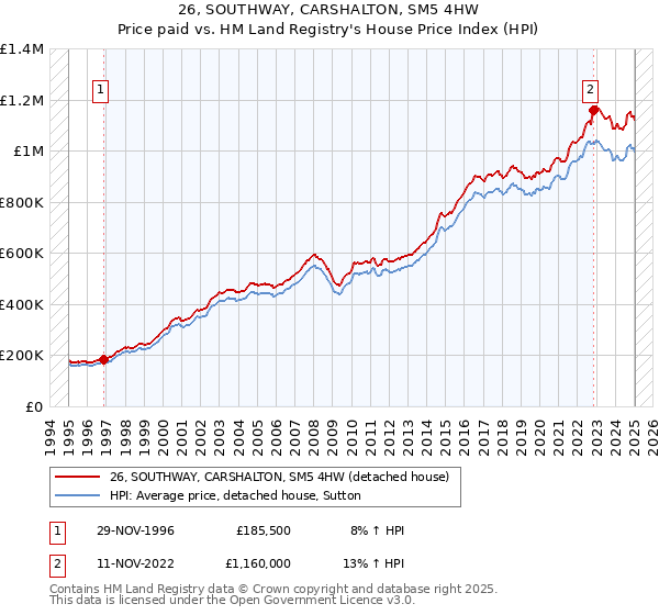 26, SOUTHWAY, CARSHALTON, SM5 4HW: Price paid vs HM Land Registry's House Price Index