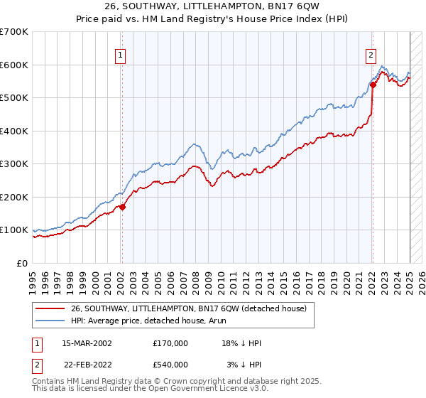 26, SOUTHWAY, LITTLEHAMPTON, BN17 6QW: Price paid vs HM Land Registry's House Price Index