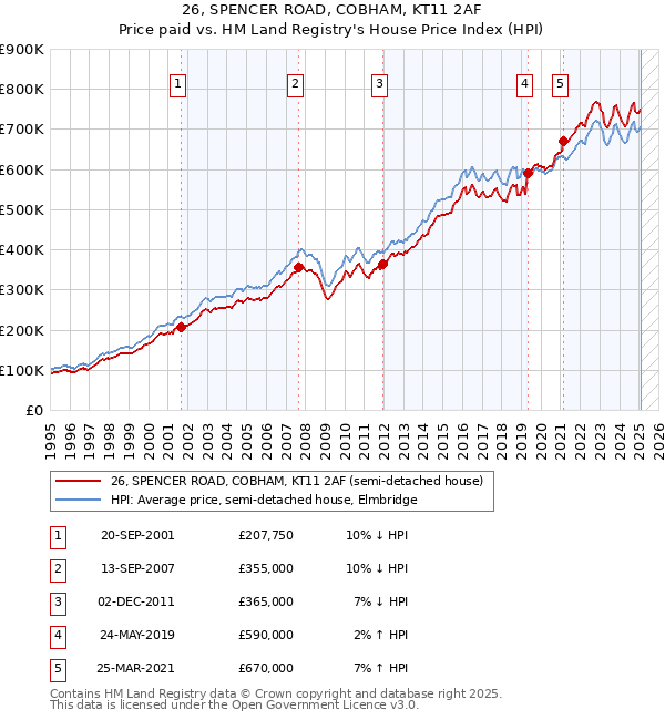 26, SPENCER ROAD, COBHAM, KT11 2AF: Price paid vs HM Land Registry's House Price Index