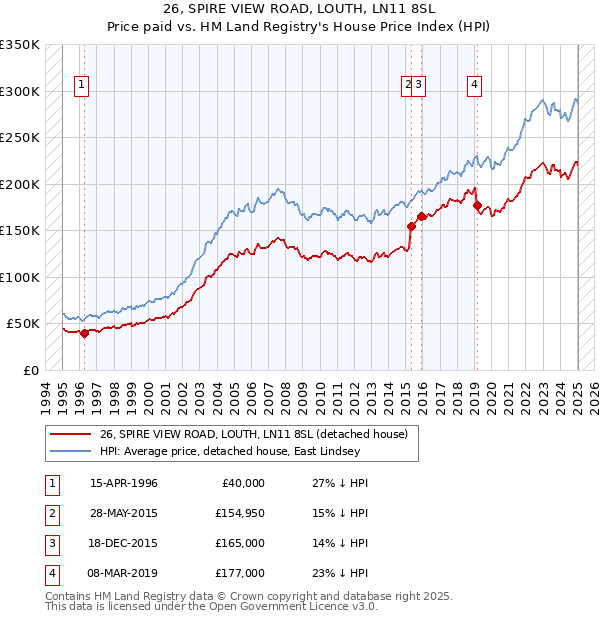 26, SPIRE VIEW ROAD, LOUTH, LN11 8SL: Price paid vs HM Land Registry's House Price Index