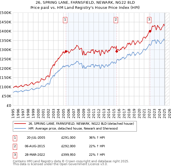 26, SPRING LANE, FARNSFIELD, NEWARK, NG22 8LD: Price paid vs HM Land Registry's House Price Index