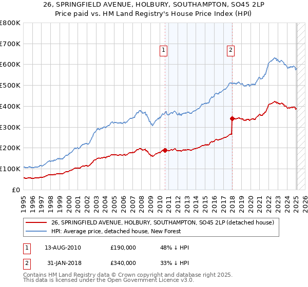 26, SPRINGFIELD AVENUE, HOLBURY, SOUTHAMPTON, SO45 2LP: Price paid vs HM Land Registry's House Price Index
