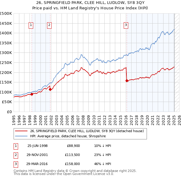 26, SPRINGFIELD PARK, CLEE HILL, LUDLOW, SY8 3QY: Price paid vs HM Land Registry's House Price Index