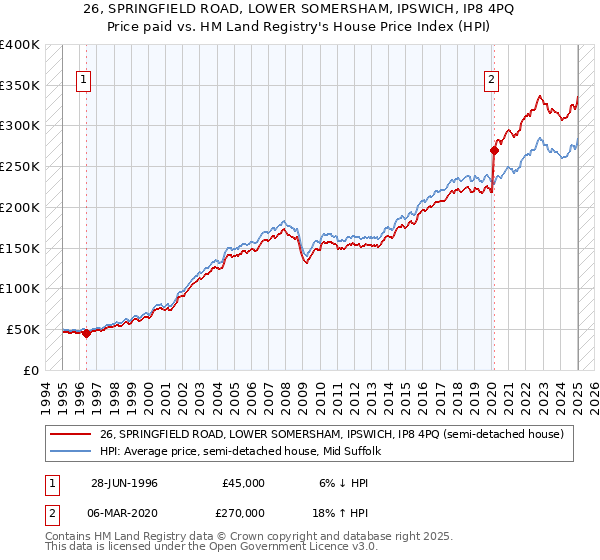26, SPRINGFIELD ROAD, LOWER SOMERSHAM, IPSWICH, IP8 4PQ: Price paid vs HM Land Registry's House Price Index