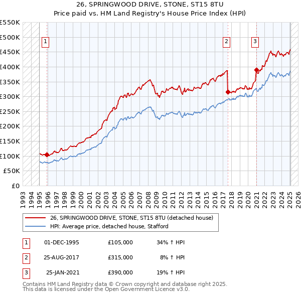 26, SPRINGWOOD DRIVE, STONE, ST15 8TU: Price paid vs HM Land Registry's House Price Index